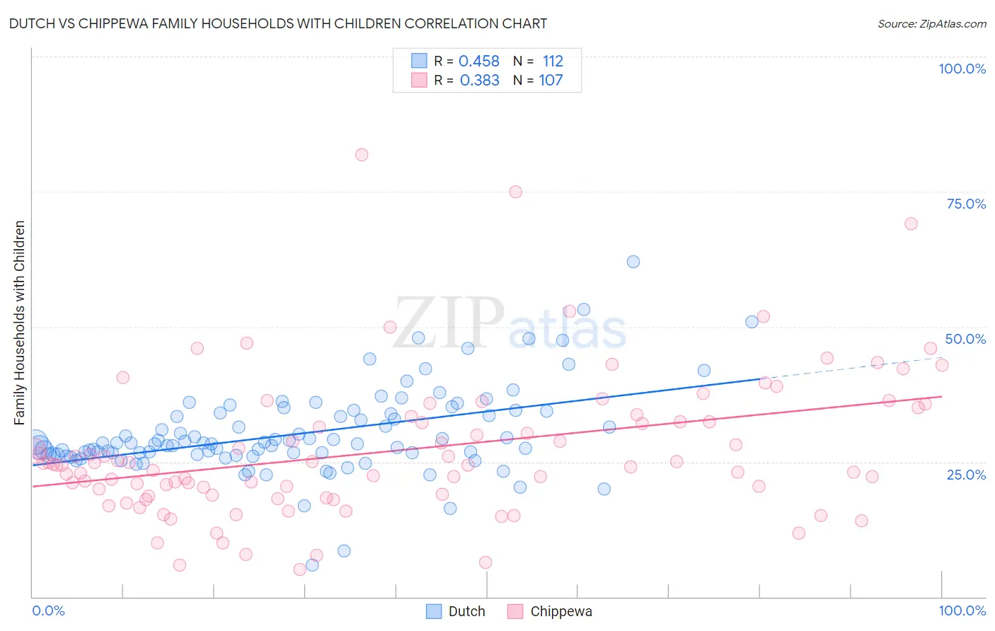 Dutch vs Chippewa Family Households with Children