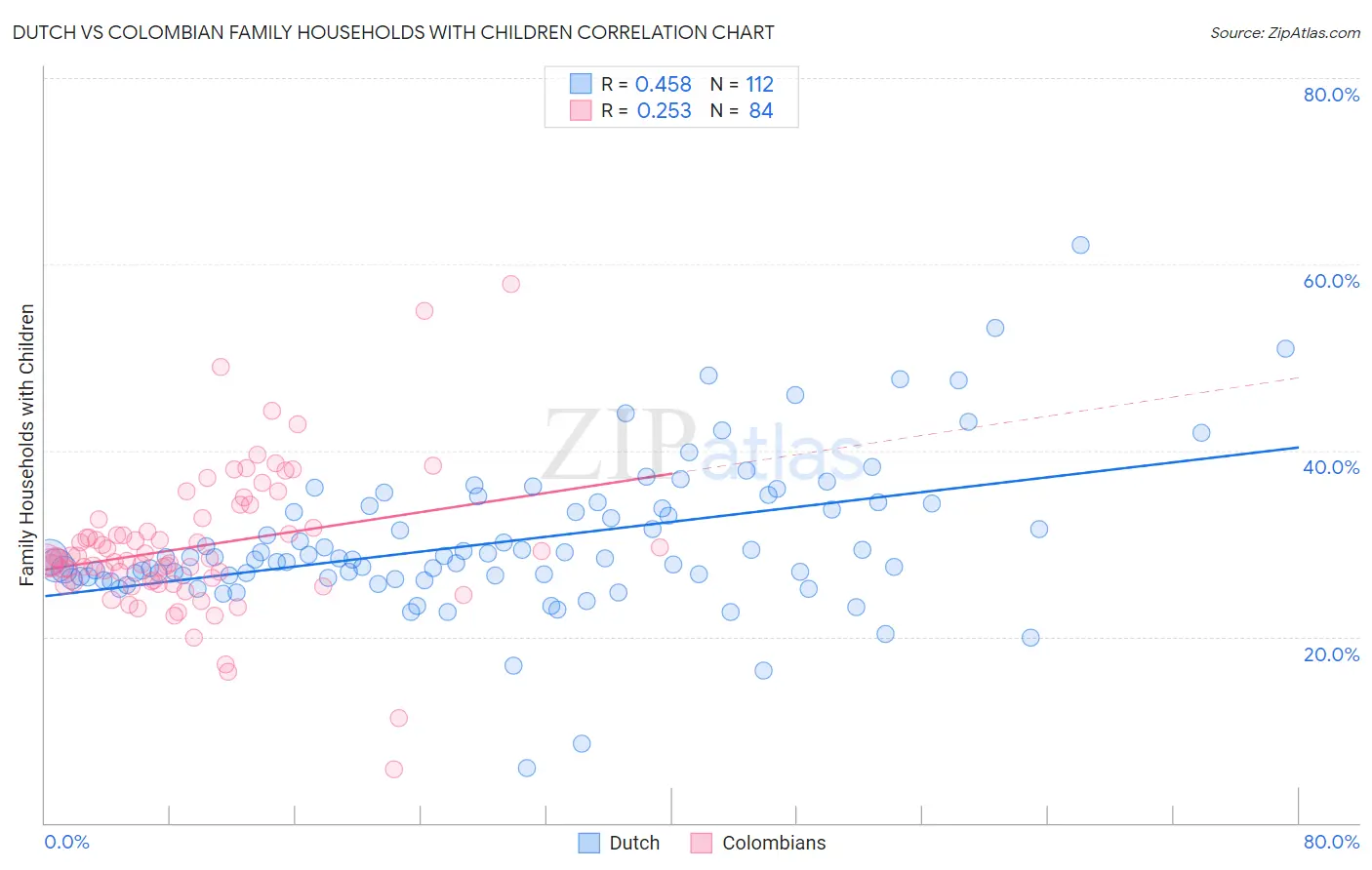 Dutch vs Colombian Family Households with Children