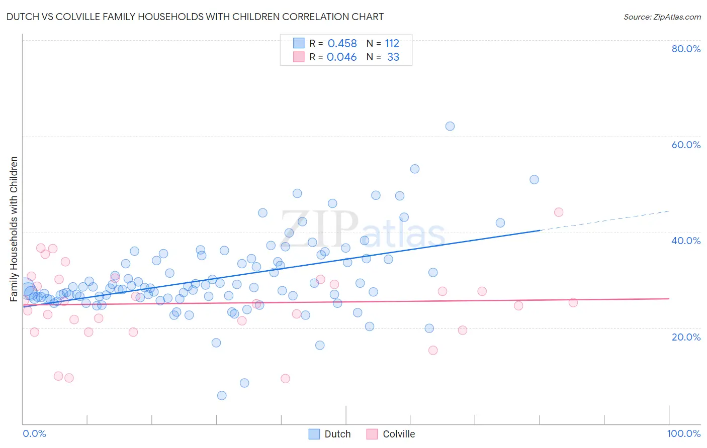 Dutch vs Colville Family Households with Children