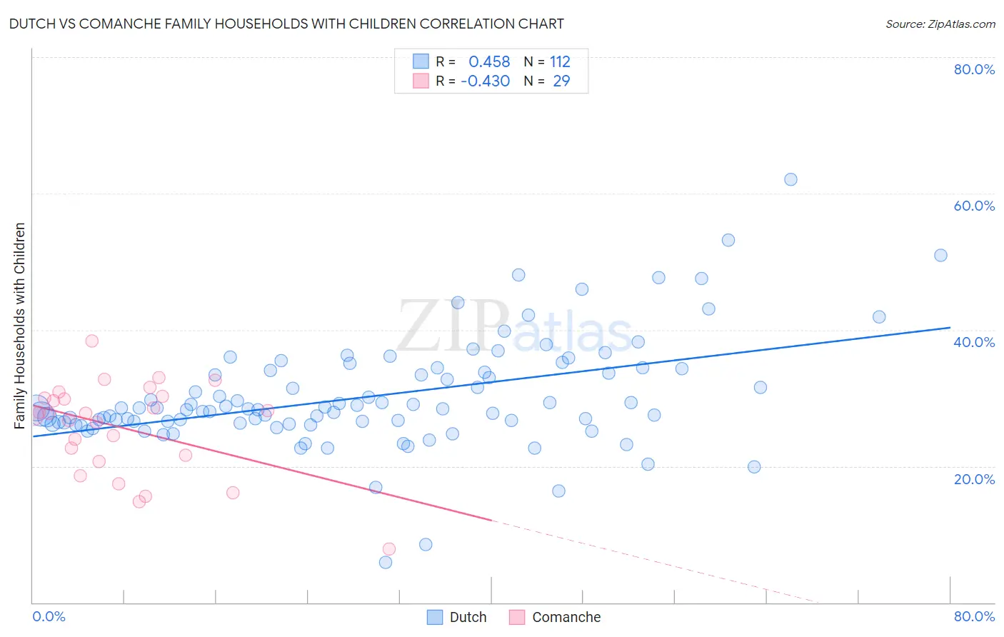 Dutch vs Comanche Family Households with Children