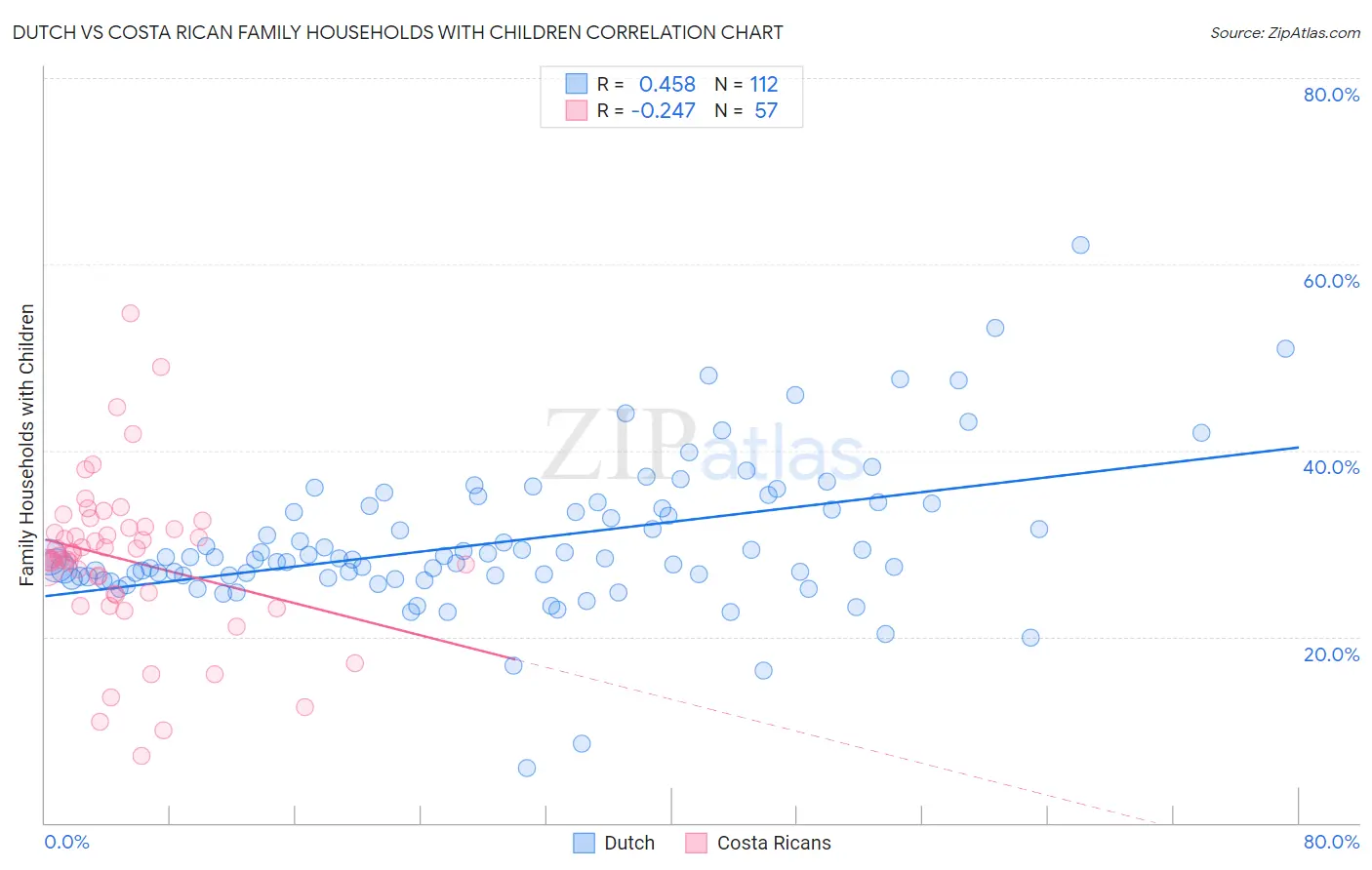 Dutch vs Costa Rican Family Households with Children