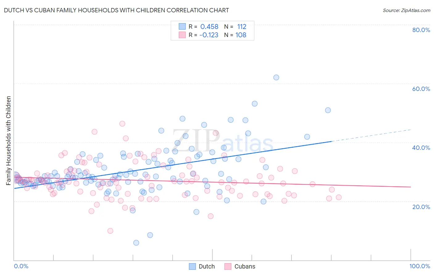Dutch vs Cuban Family Households with Children