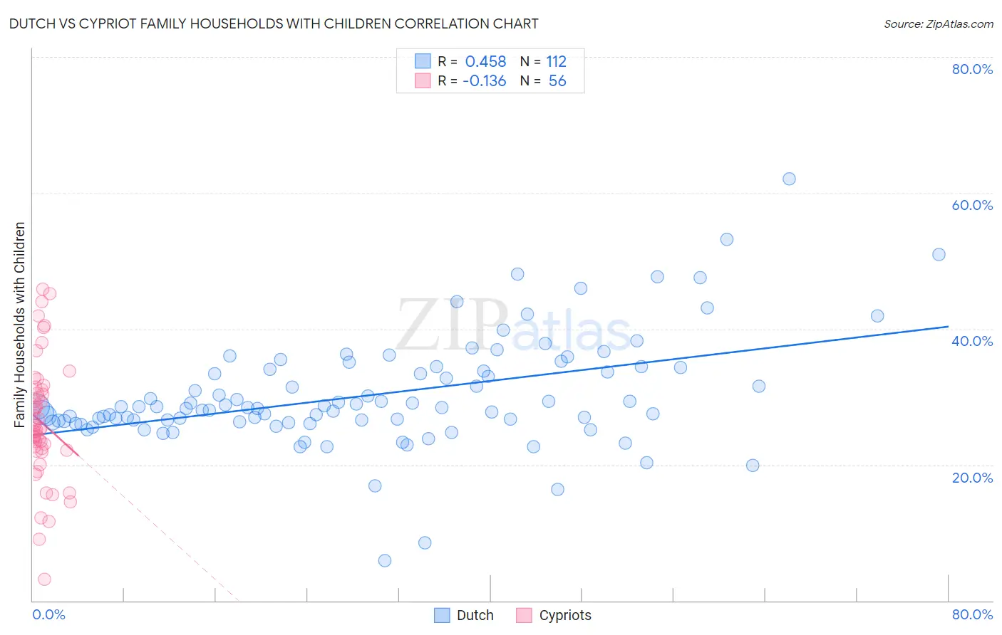 Dutch vs Cypriot Family Households with Children