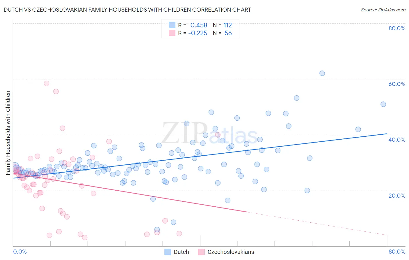 Dutch vs Czechoslovakian Family Households with Children