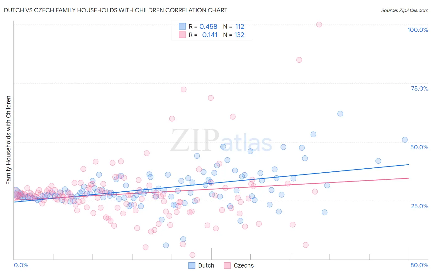 Dutch vs Czech Family Households with Children