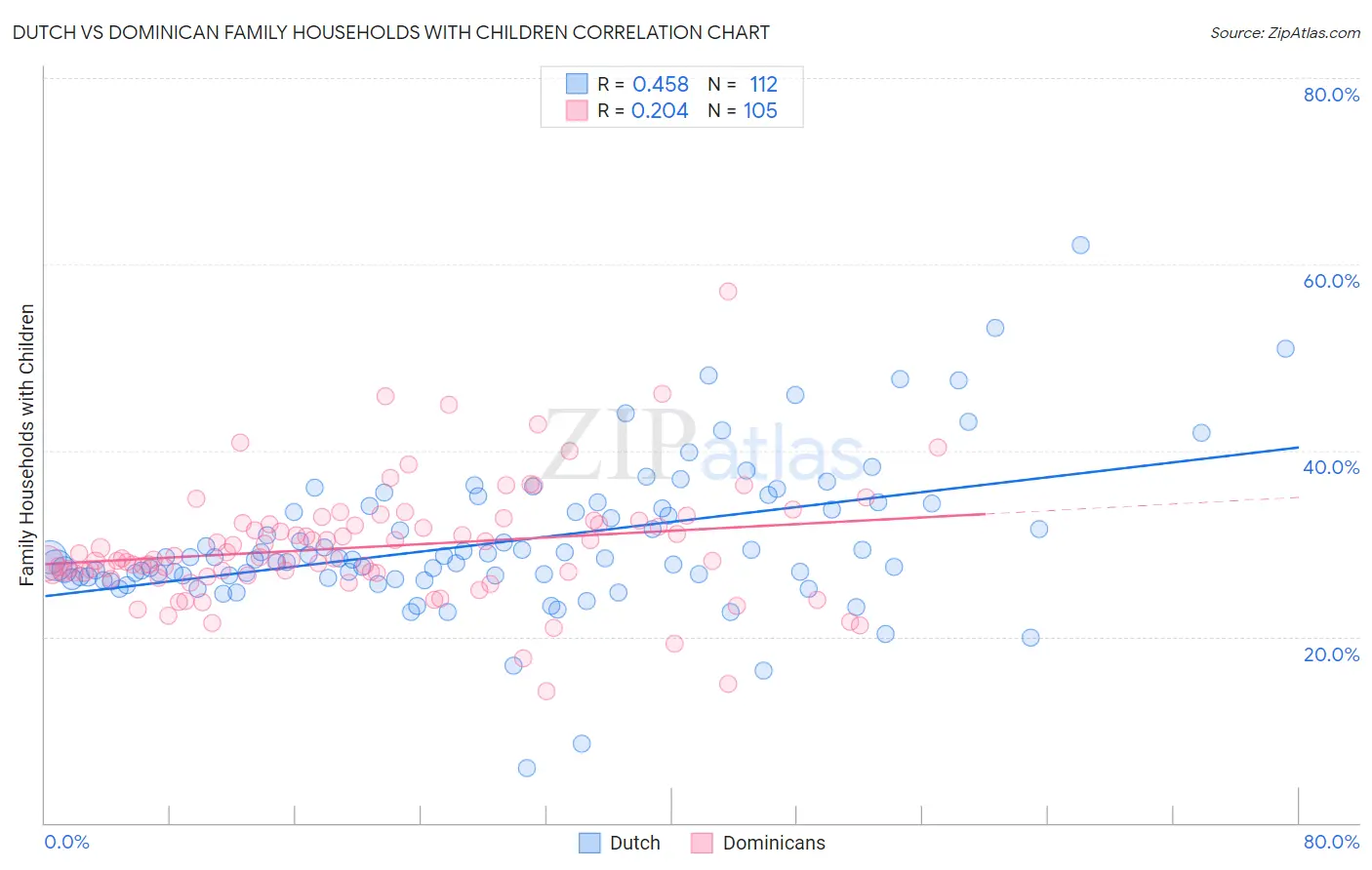 Dutch vs Dominican Family Households with Children