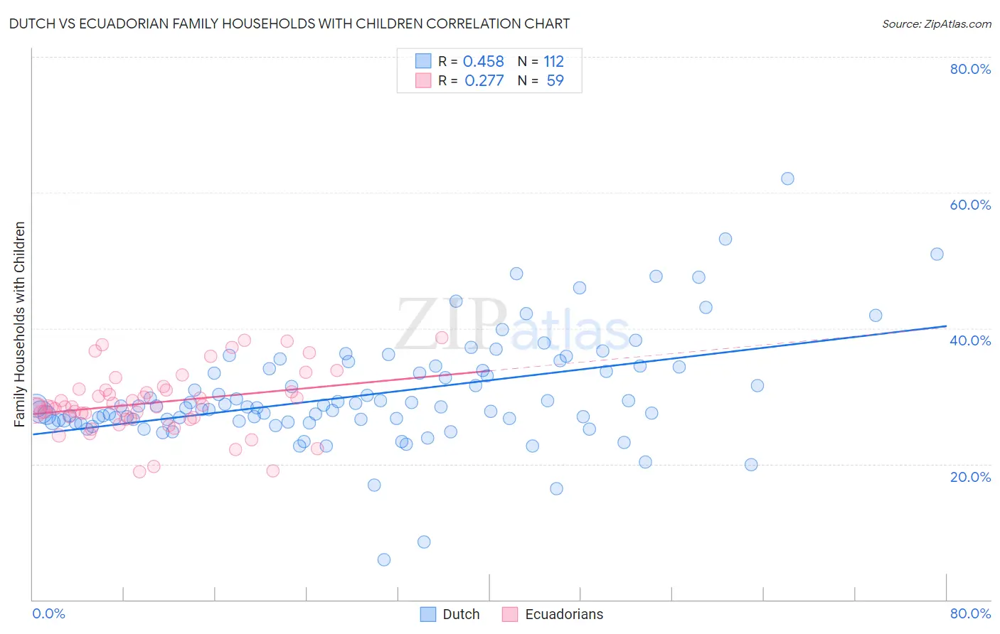 Dutch vs Ecuadorian Family Households with Children