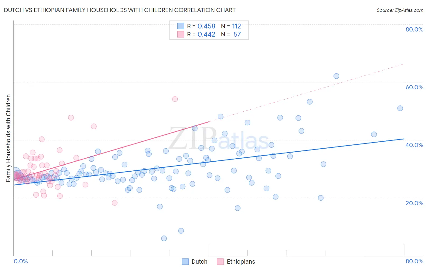 Dutch vs Ethiopian Family Households with Children