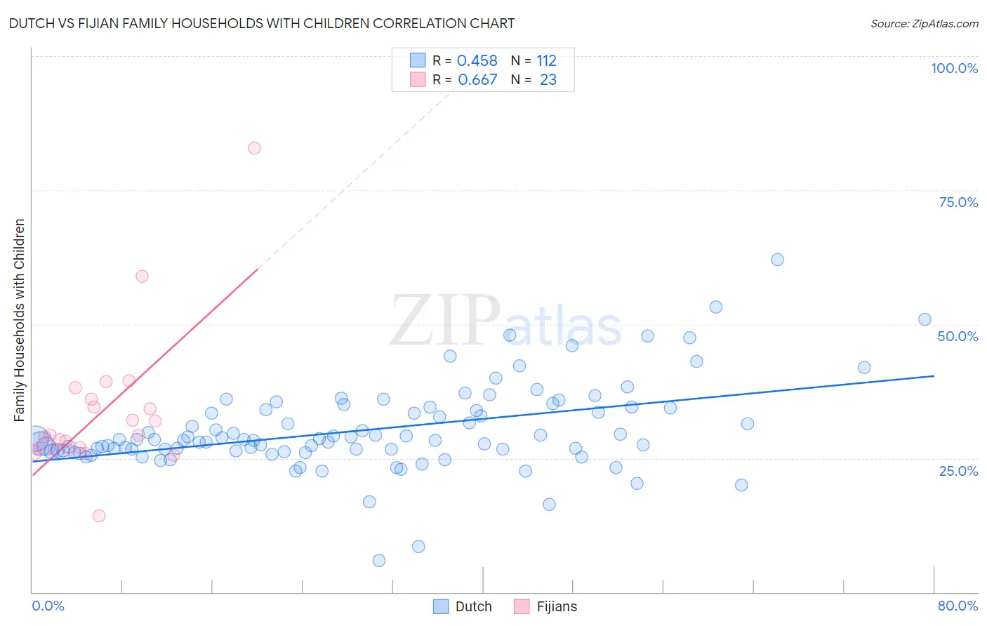 Dutch vs Fijian Family Households with Children