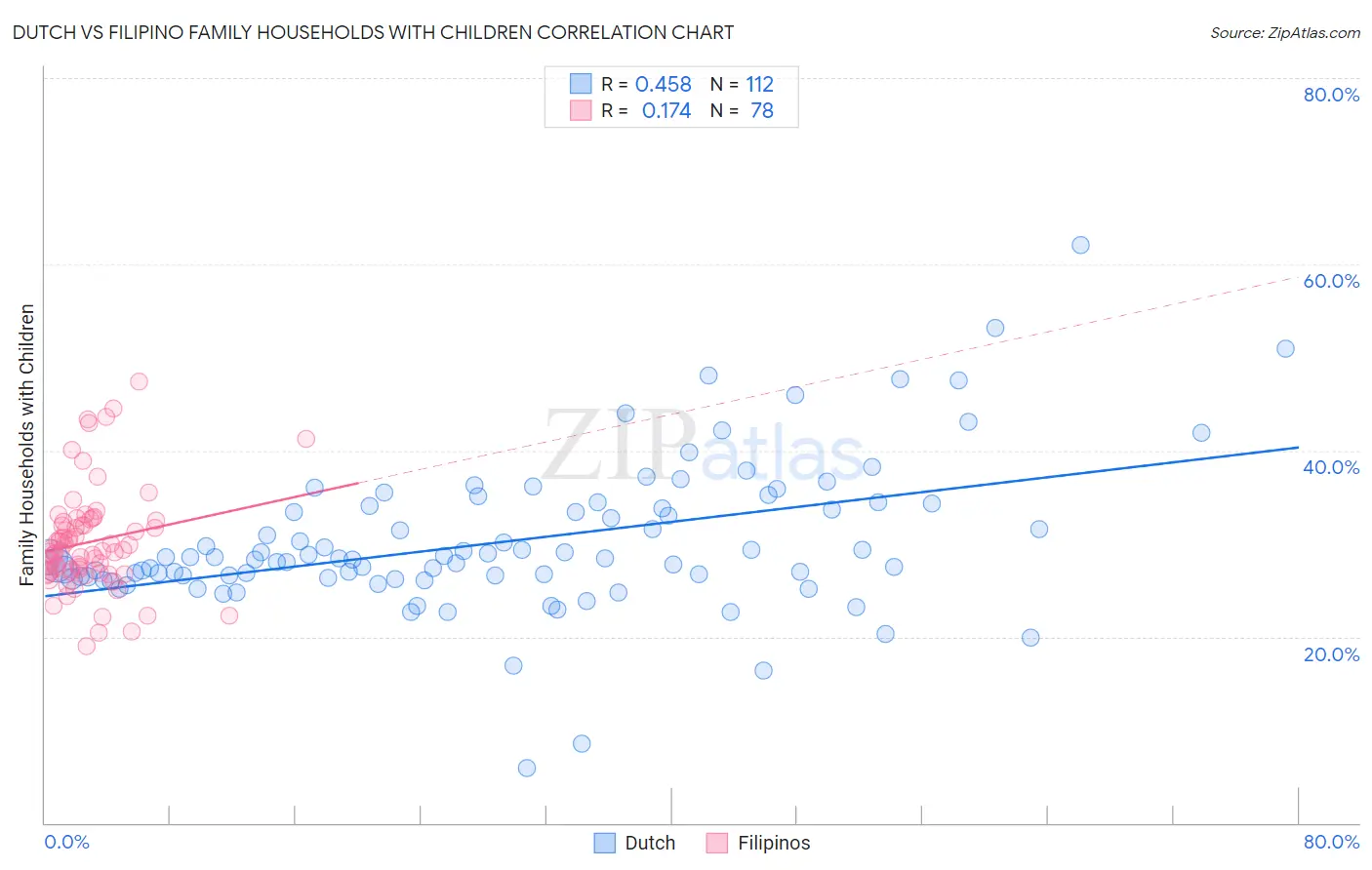 Dutch vs Filipino Family Households with Children