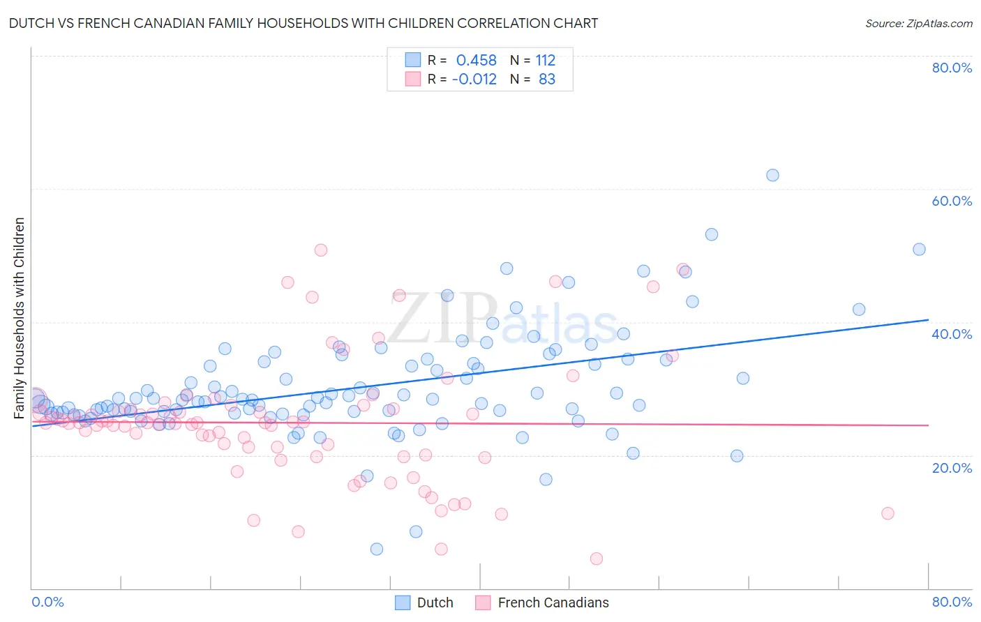 Dutch vs French Canadian Family Households with Children