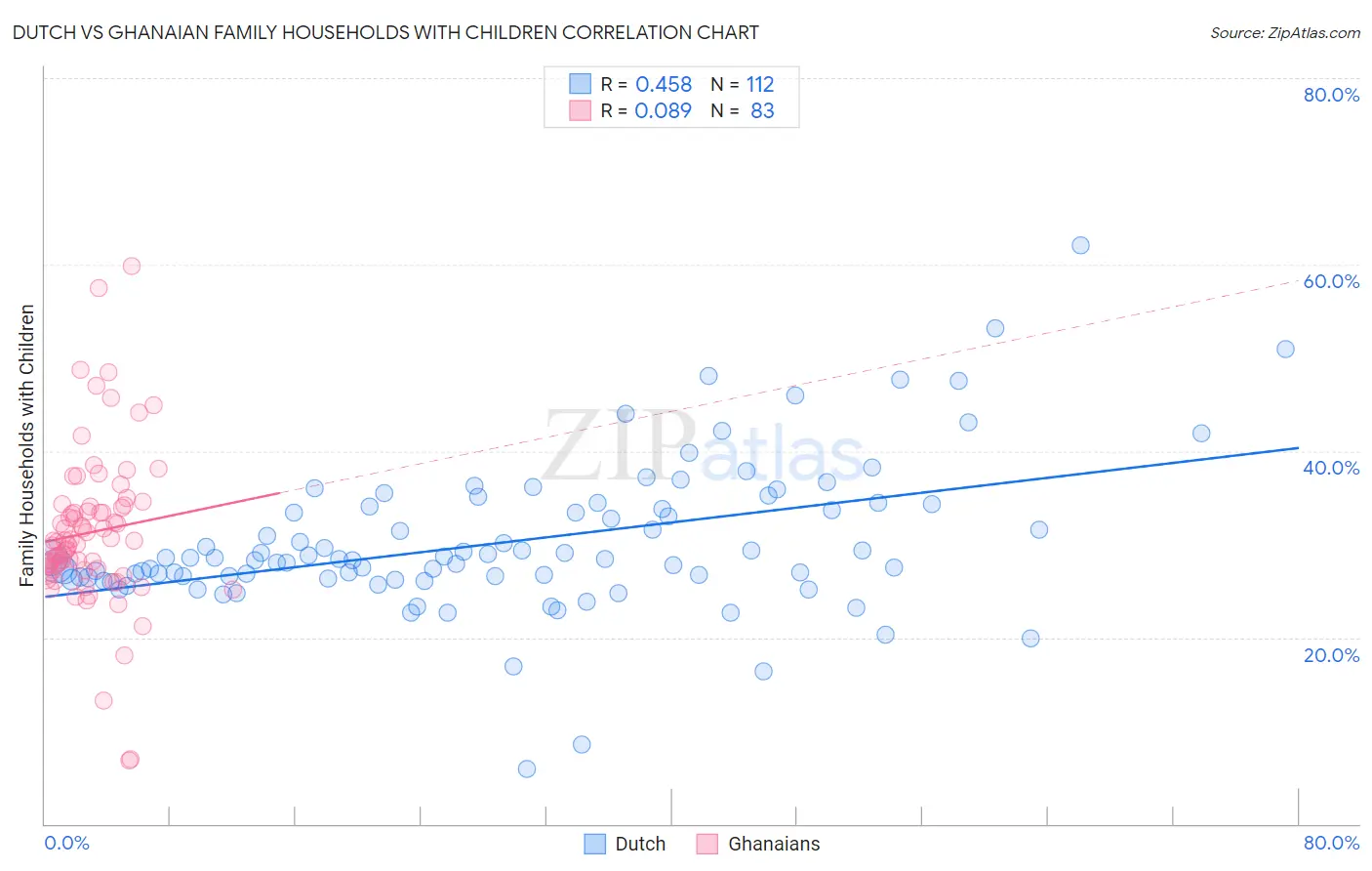 Dutch vs Ghanaian Family Households with Children