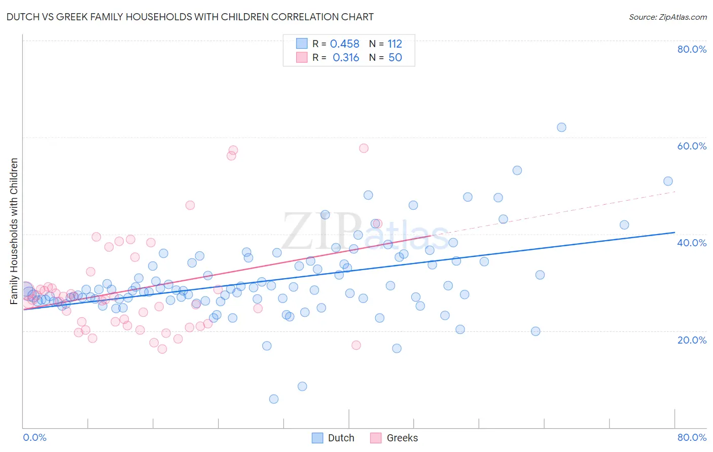 Dutch vs Greek Family Households with Children