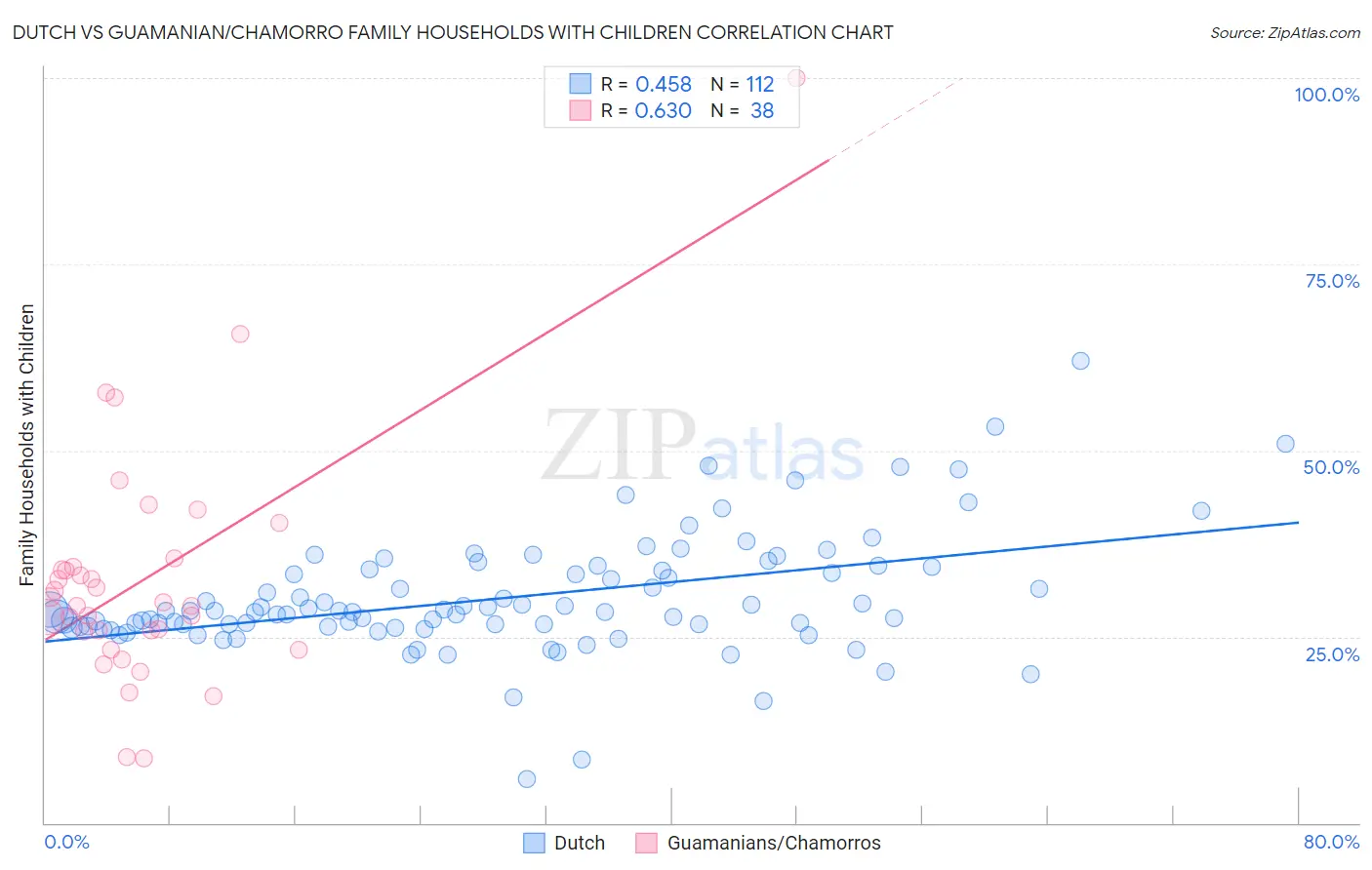 Dutch vs Guamanian/Chamorro Family Households with Children