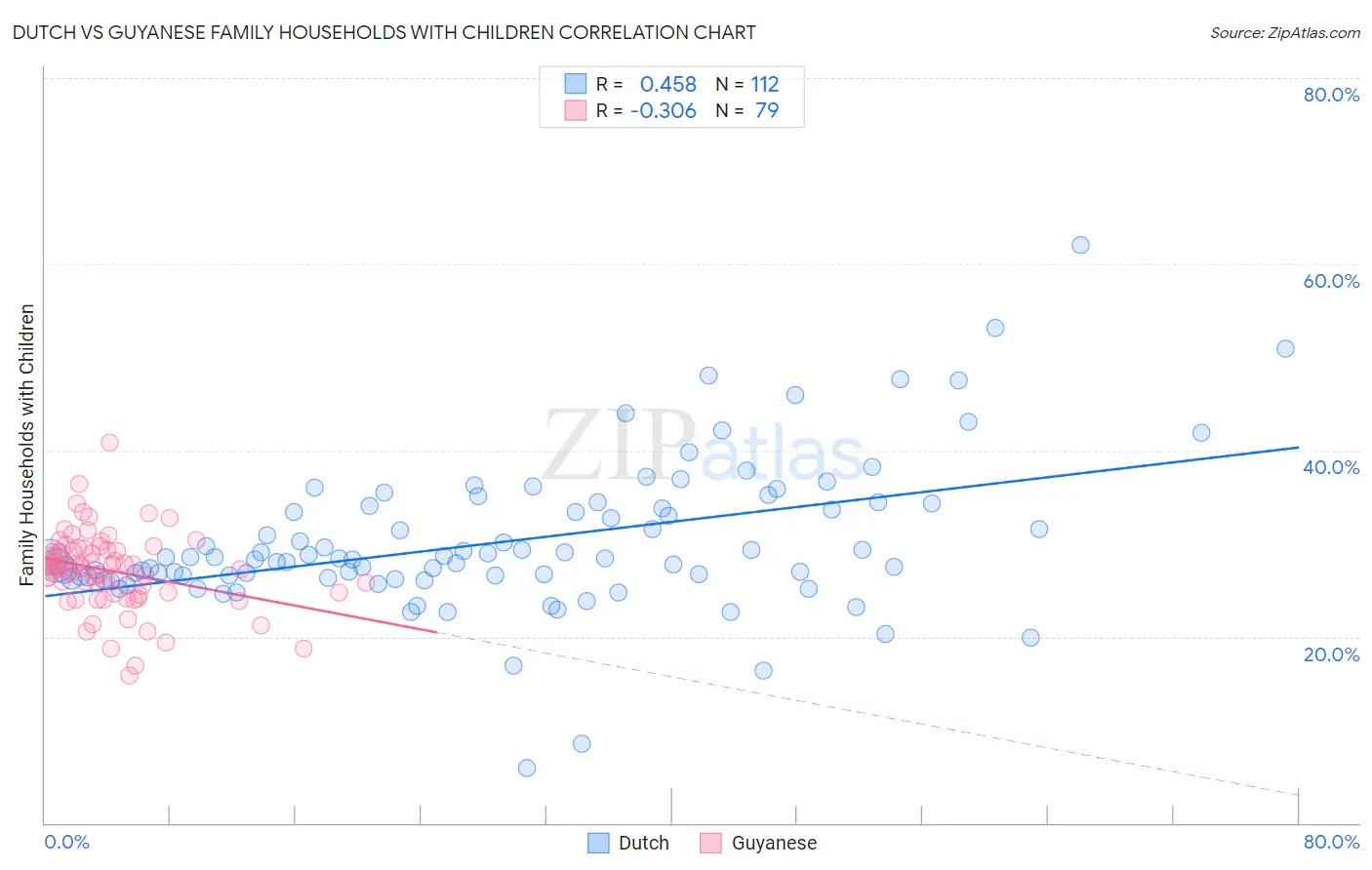 Dutch vs Guyanese Family Households with Children