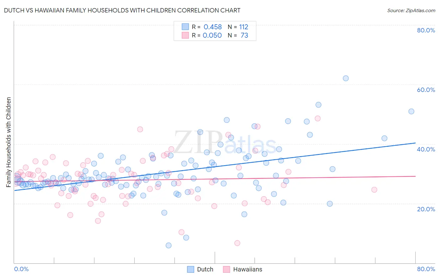 Dutch vs Hawaiian Family Households with Children