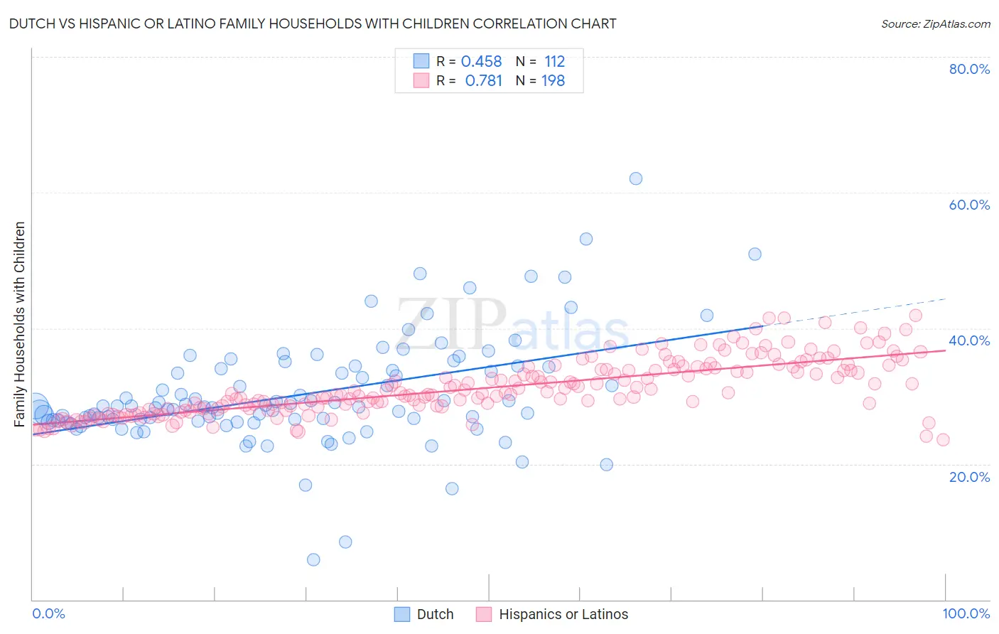 Dutch vs Hispanic or Latino Family Households with Children