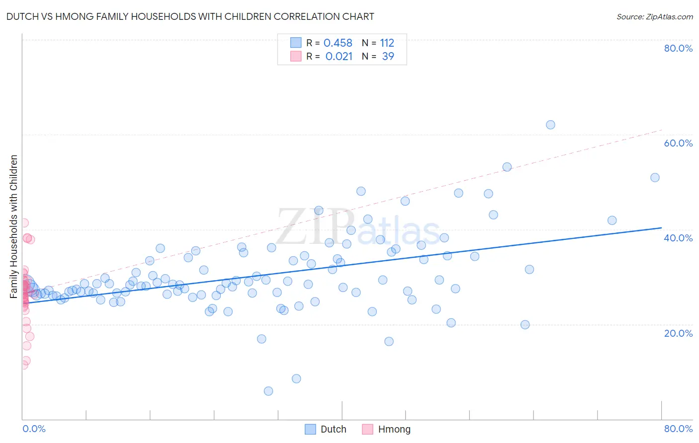 Dutch vs Hmong Family Households with Children