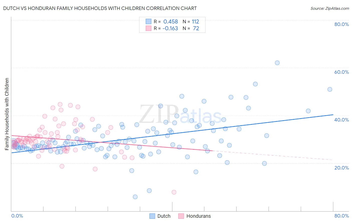 Dutch vs Honduran Family Households with Children