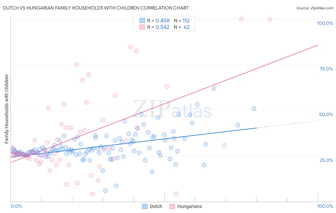 Dutch vs Hungarian Family Households with Children