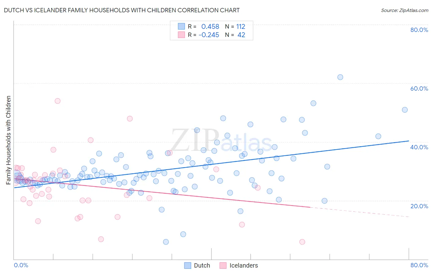 Dutch vs Icelander Family Households with Children