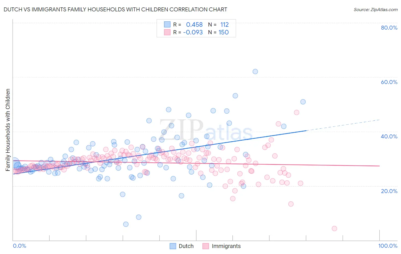 Dutch vs Immigrants Family Households with Children