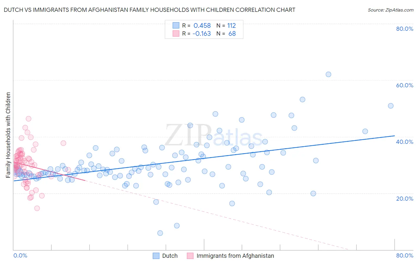 Dutch vs Immigrants from Afghanistan Family Households with Children