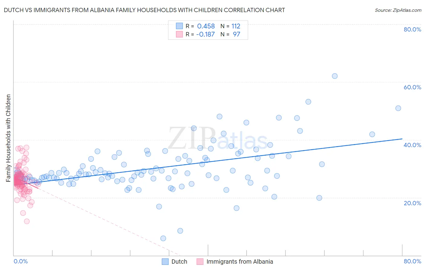 Dutch vs Immigrants from Albania Family Households with Children