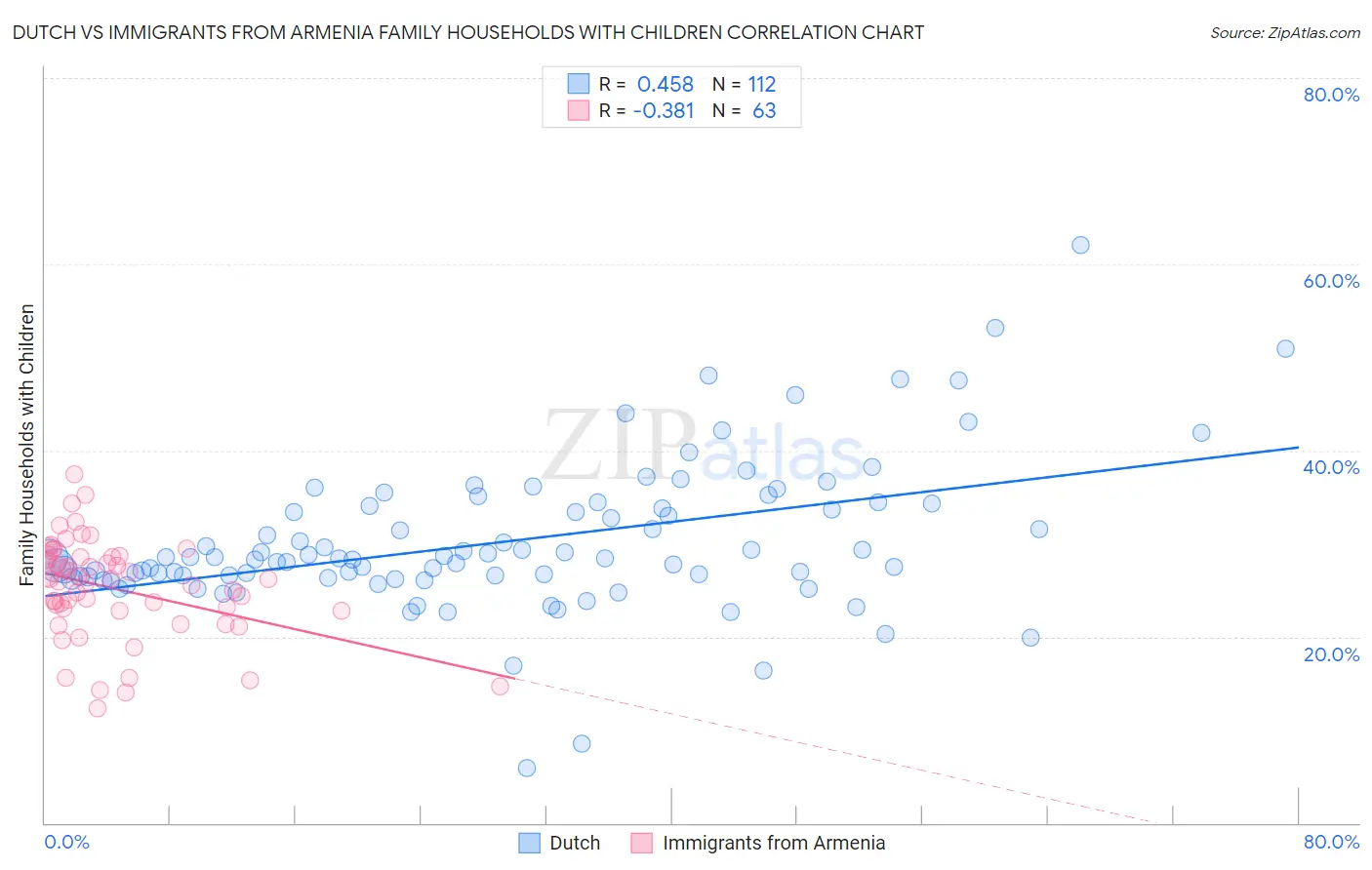 Dutch vs Immigrants from Armenia Family Households with Children