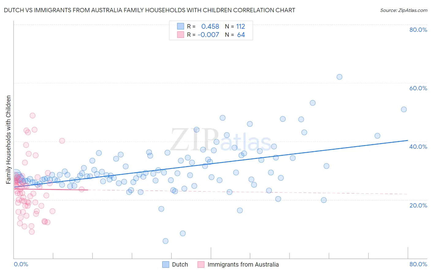 Dutch vs Immigrants from Australia Family Households with Children