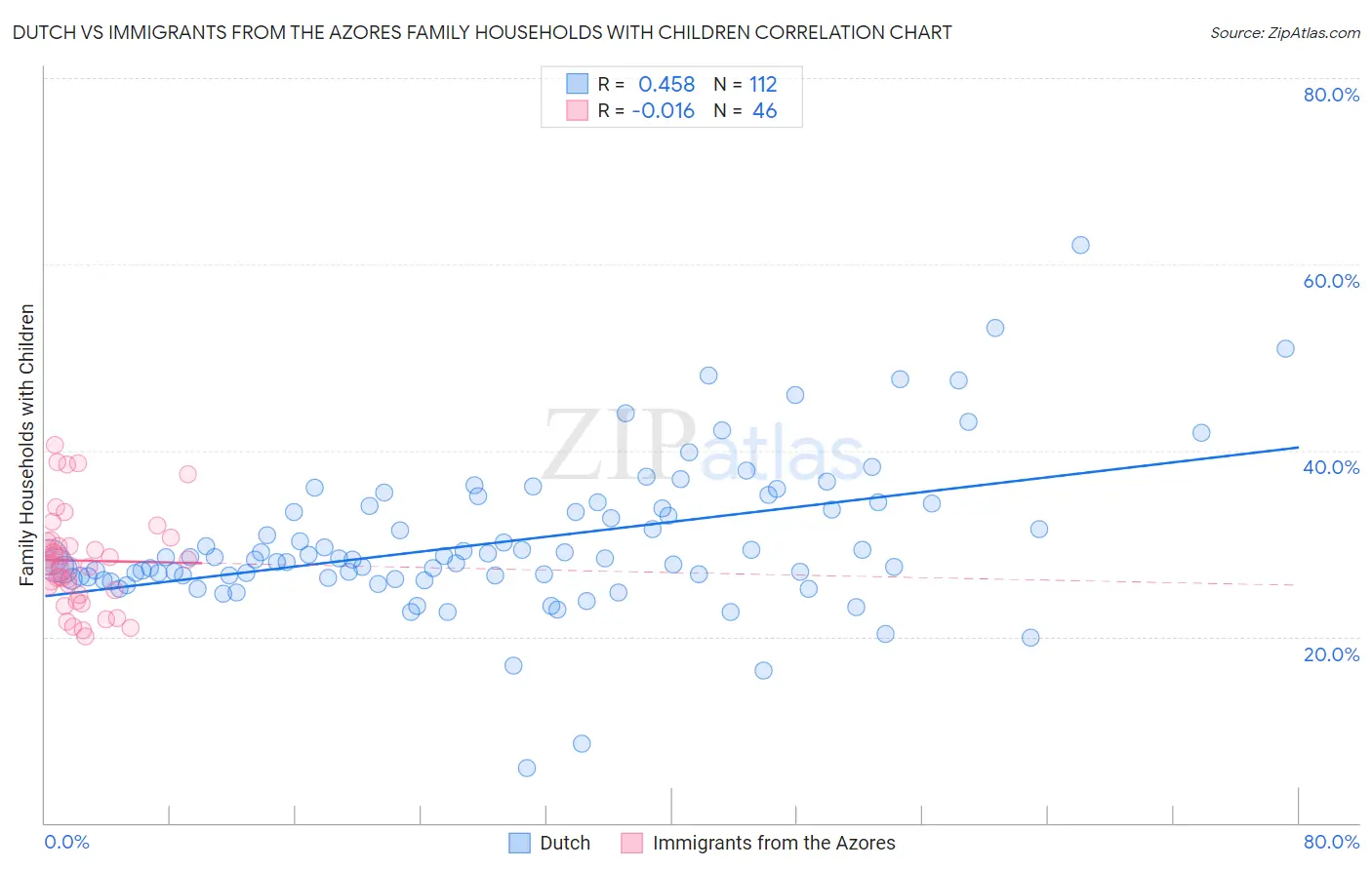 Dutch vs Immigrants from the Azores Family Households with Children