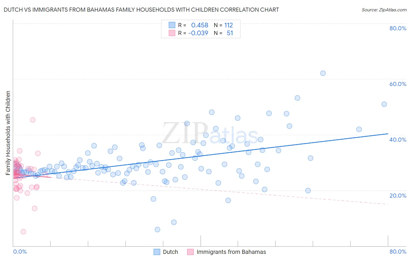 Dutch vs Immigrants from Bahamas Family Households with Children