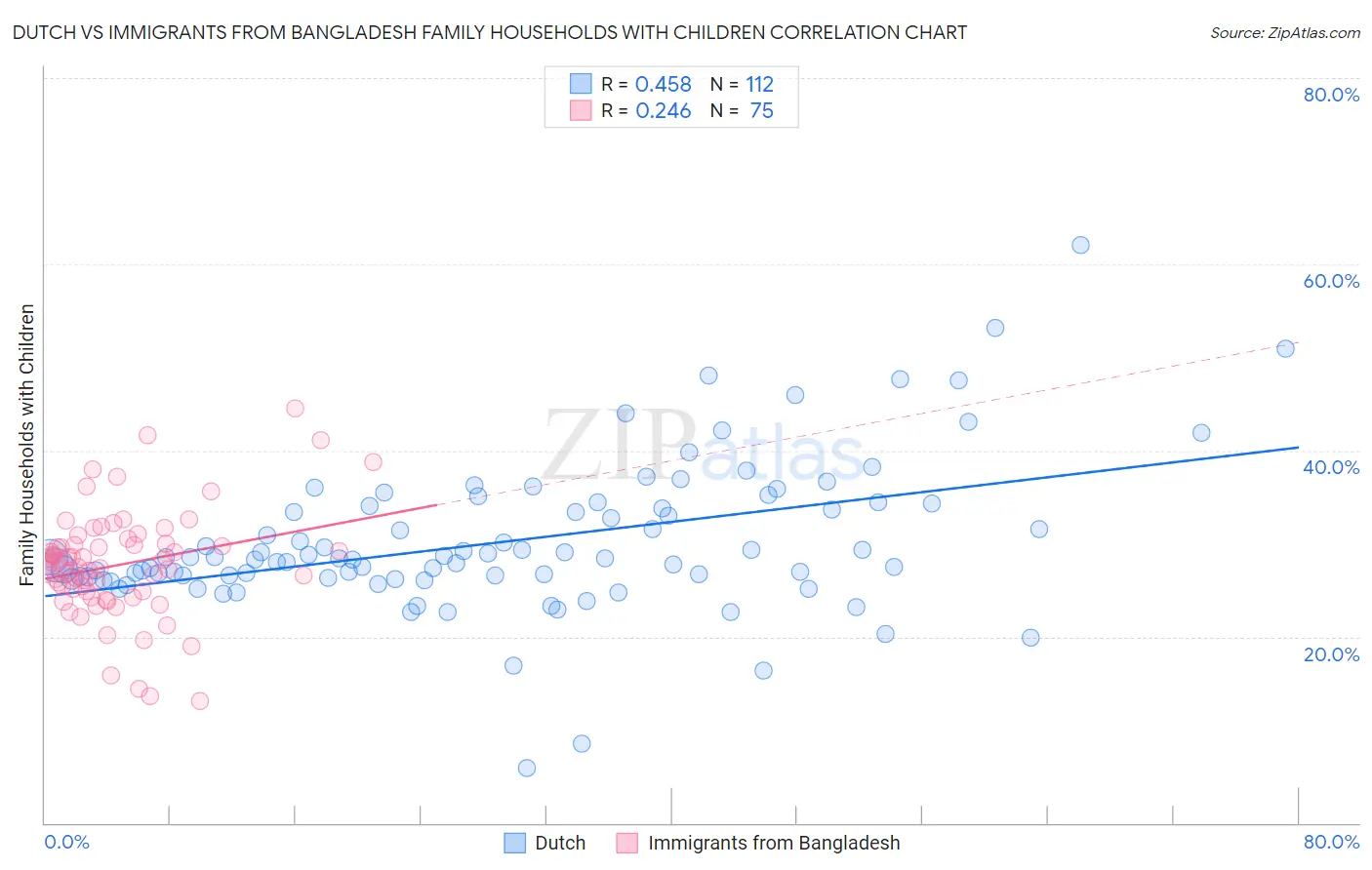 Dutch vs Immigrants from Bangladesh Family Households with Children