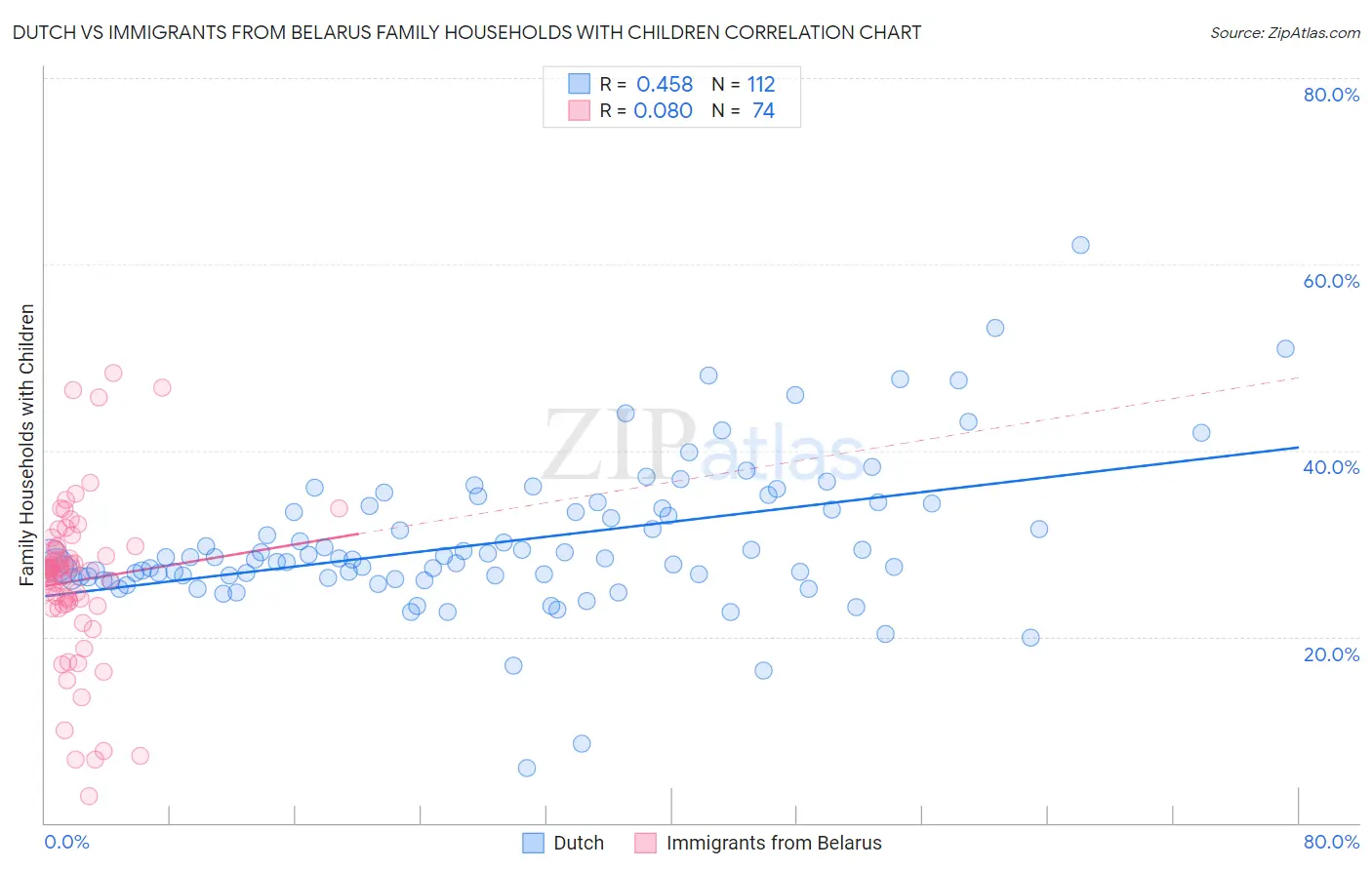 Dutch vs Immigrants from Belarus Family Households with Children