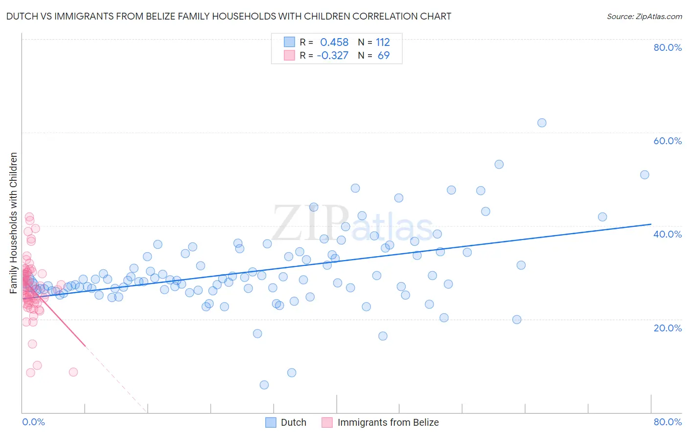 Dutch vs Immigrants from Belize Family Households with Children