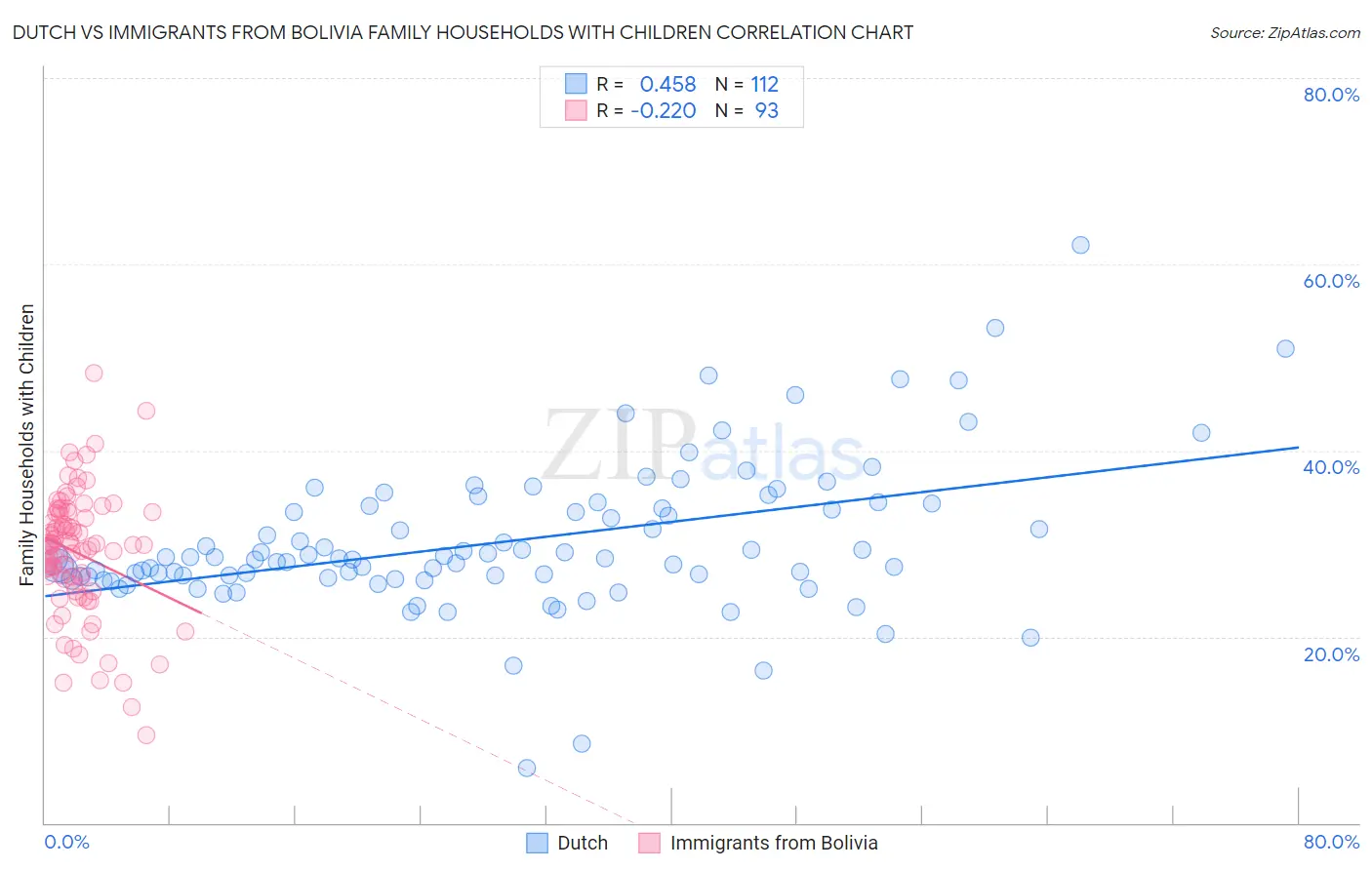 Dutch vs Immigrants from Bolivia Family Households with Children