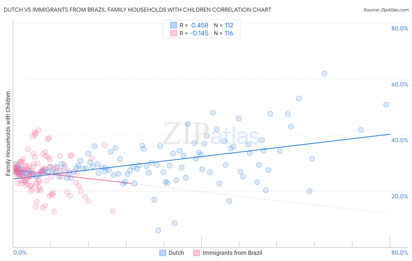 Dutch vs Immigrants from Brazil Family Households with Children