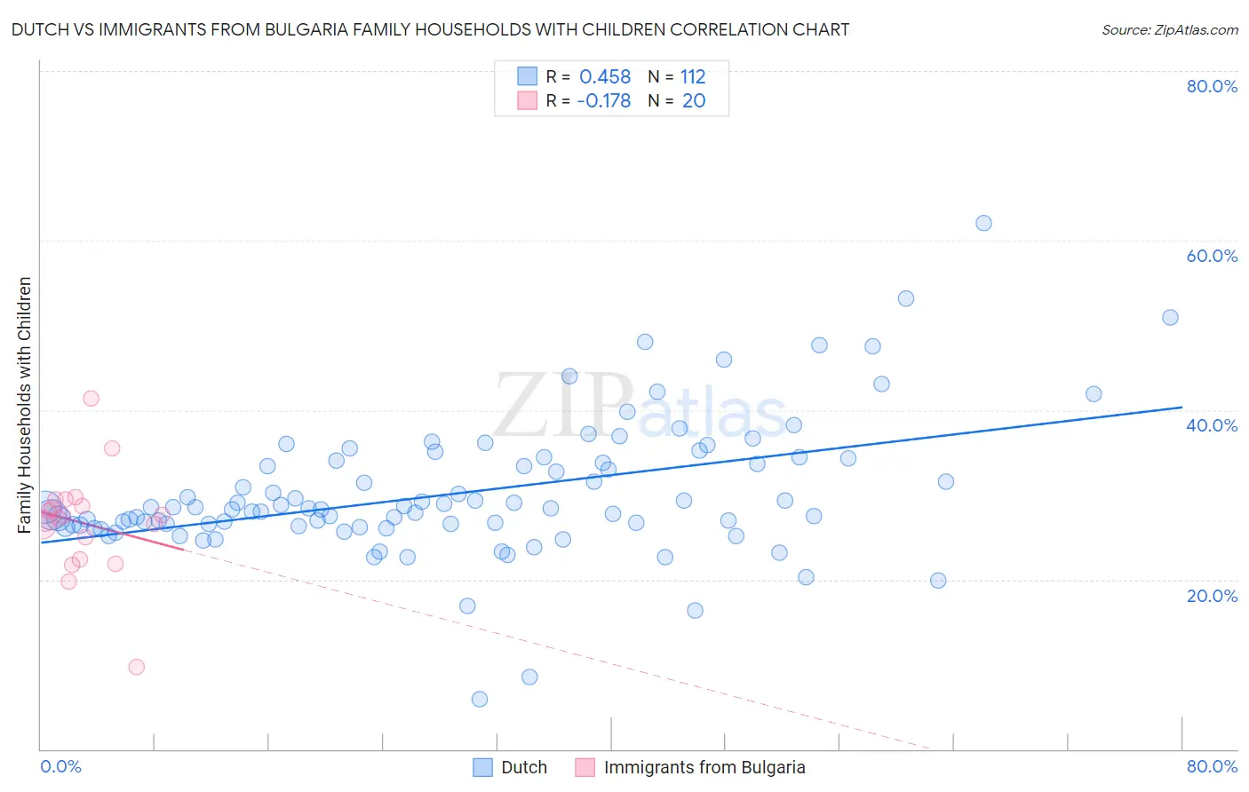 Dutch vs Immigrants from Bulgaria Family Households with Children