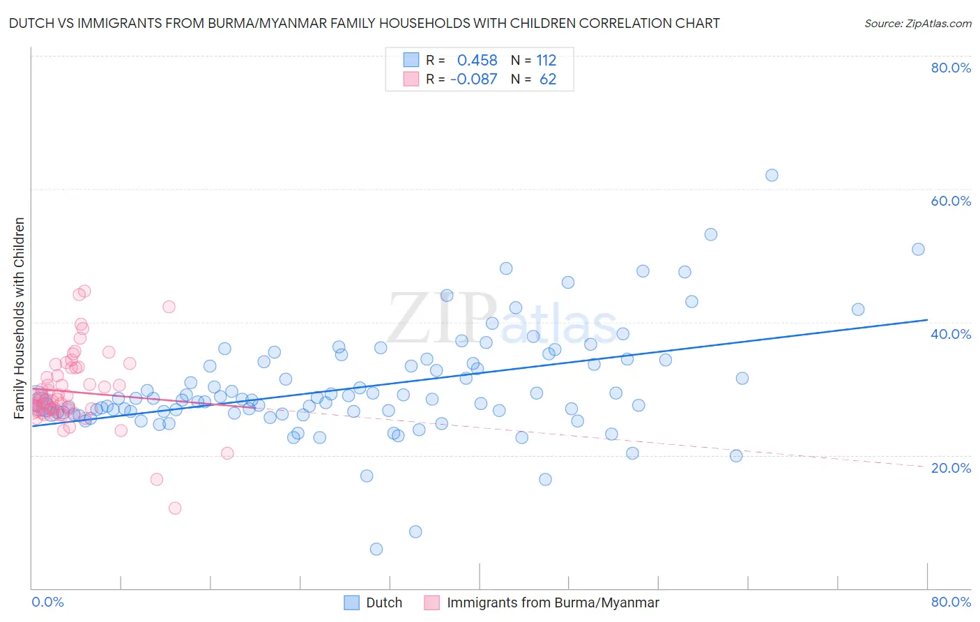 Dutch vs Immigrants from Burma/Myanmar Family Households with Children