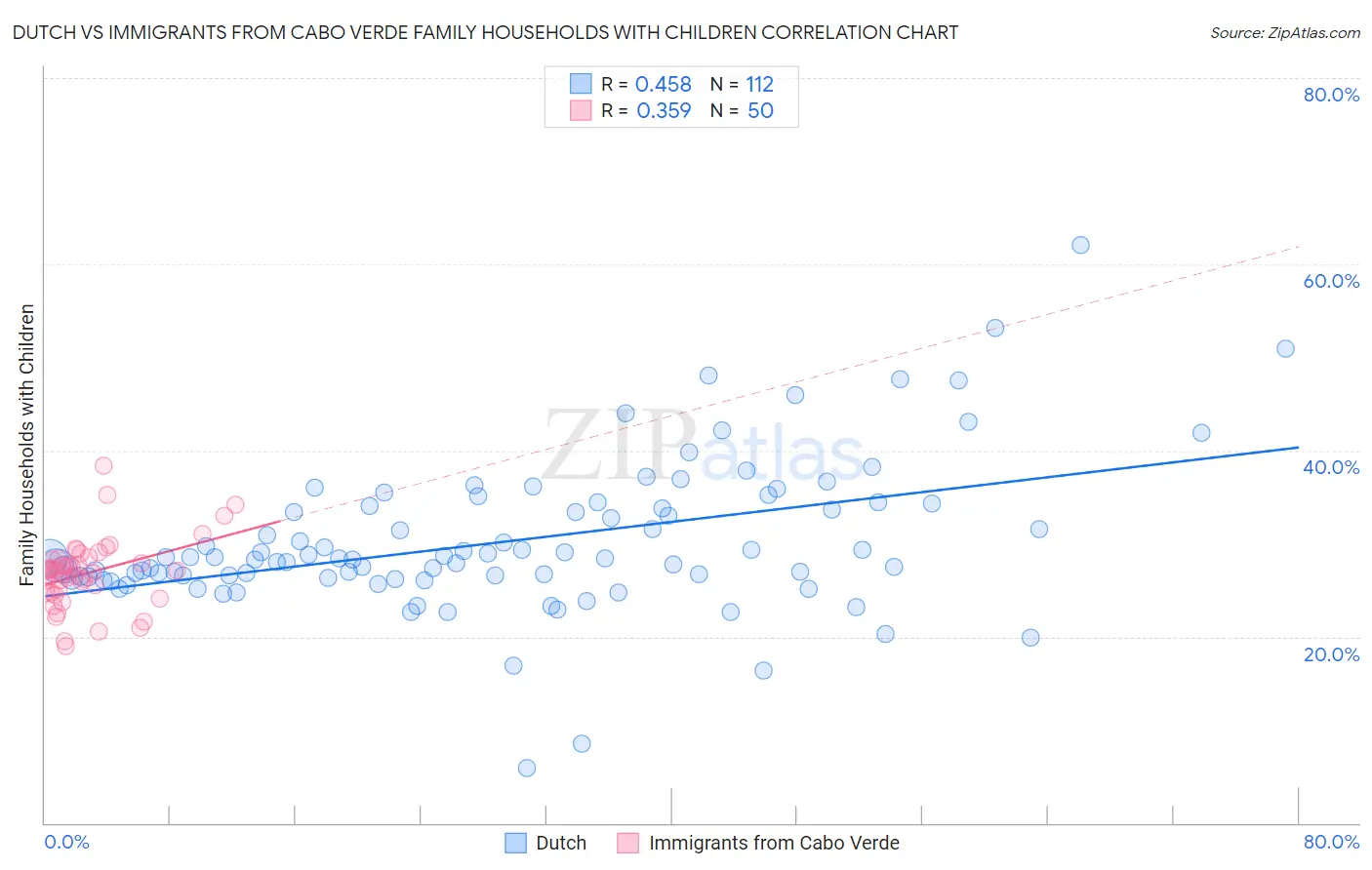 Dutch vs Immigrants from Cabo Verde Family Households with Children