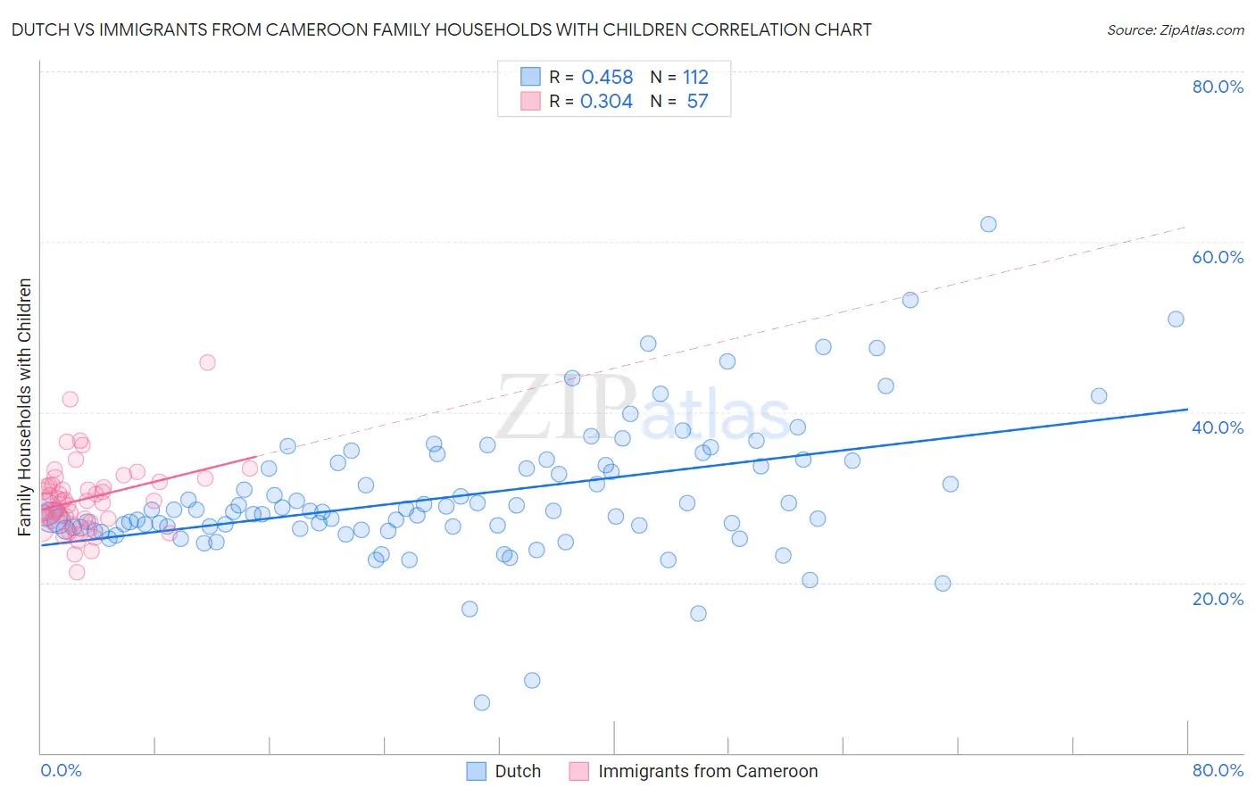 Dutch vs Immigrants from Cameroon Family Households with Children