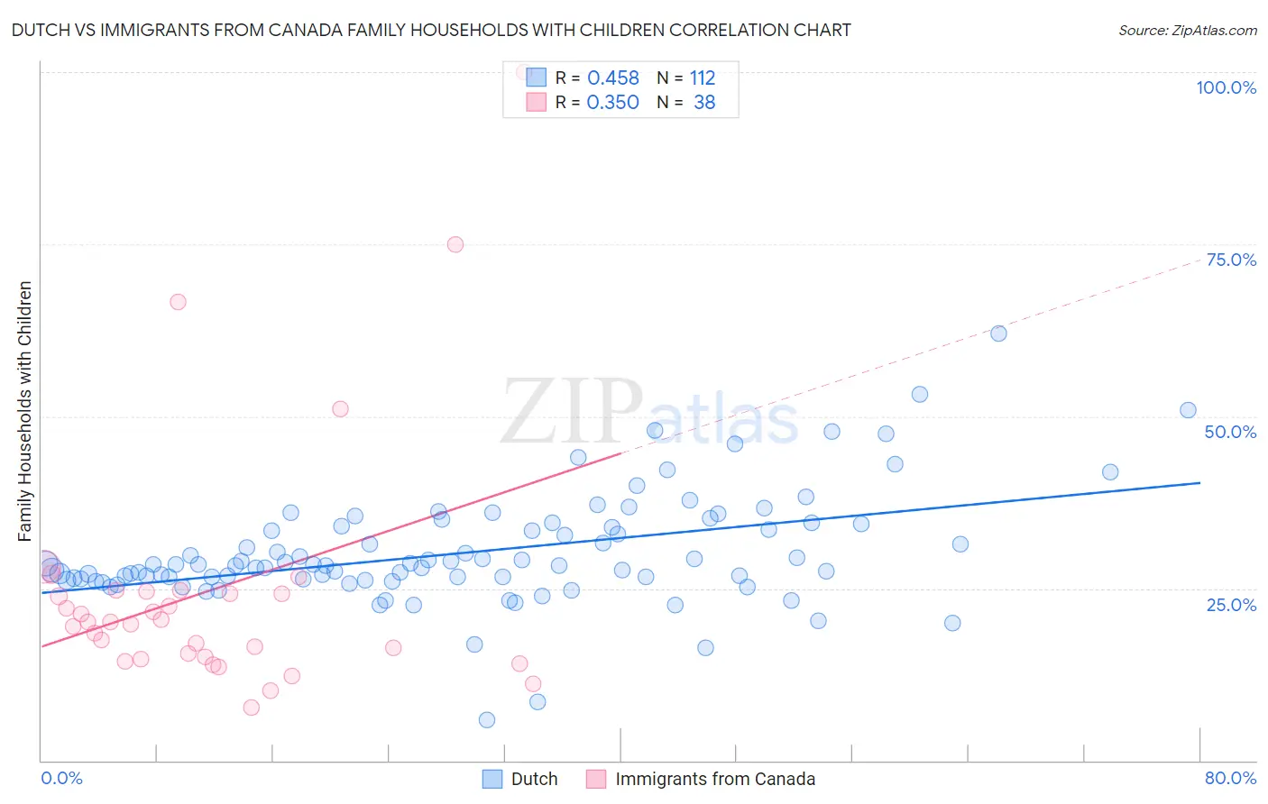 Dutch vs Immigrants from Canada Family Households with Children