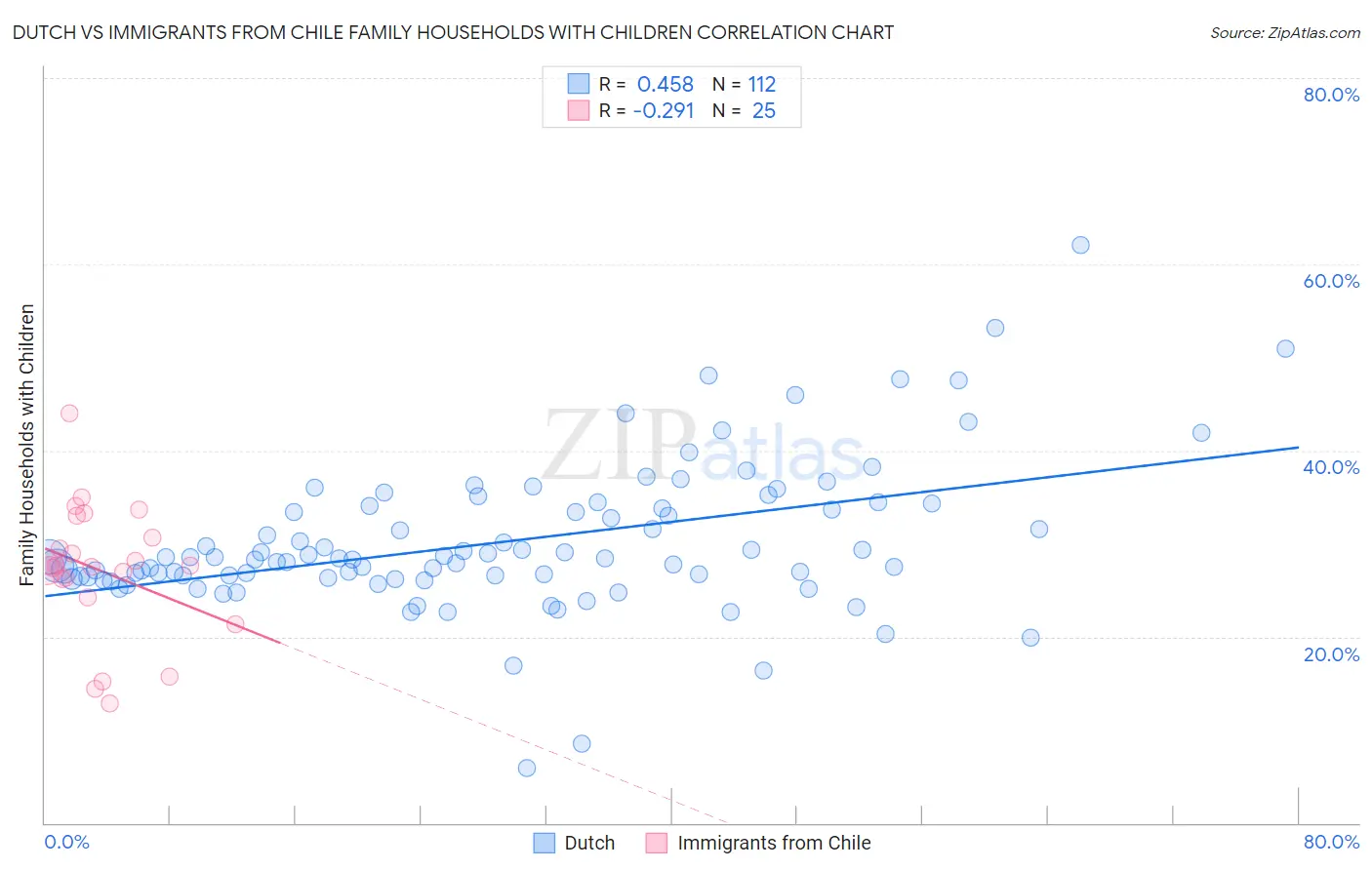 Dutch vs Immigrants from Chile Family Households with Children