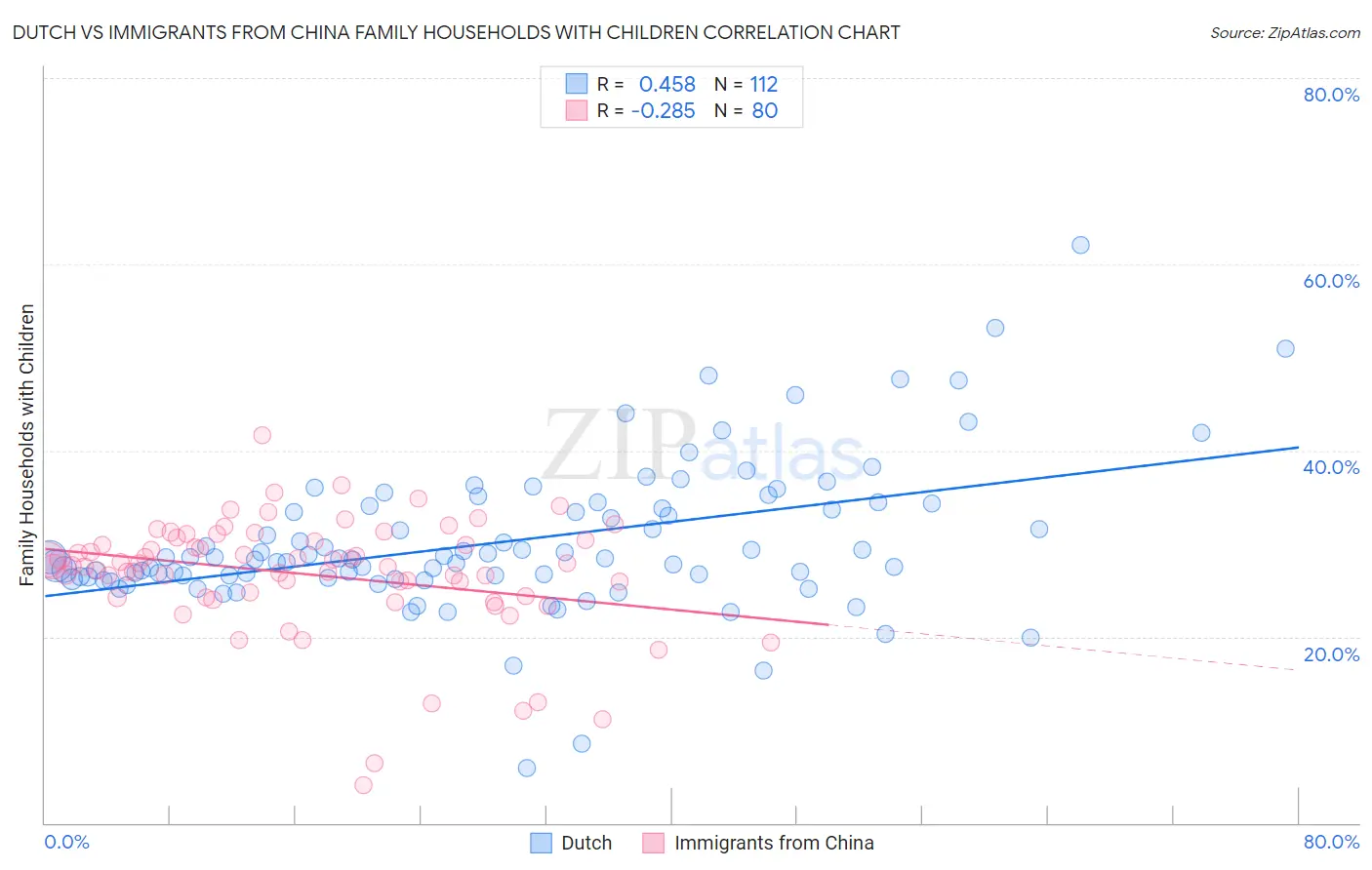 Dutch vs Immigrants from China Family Households with Children