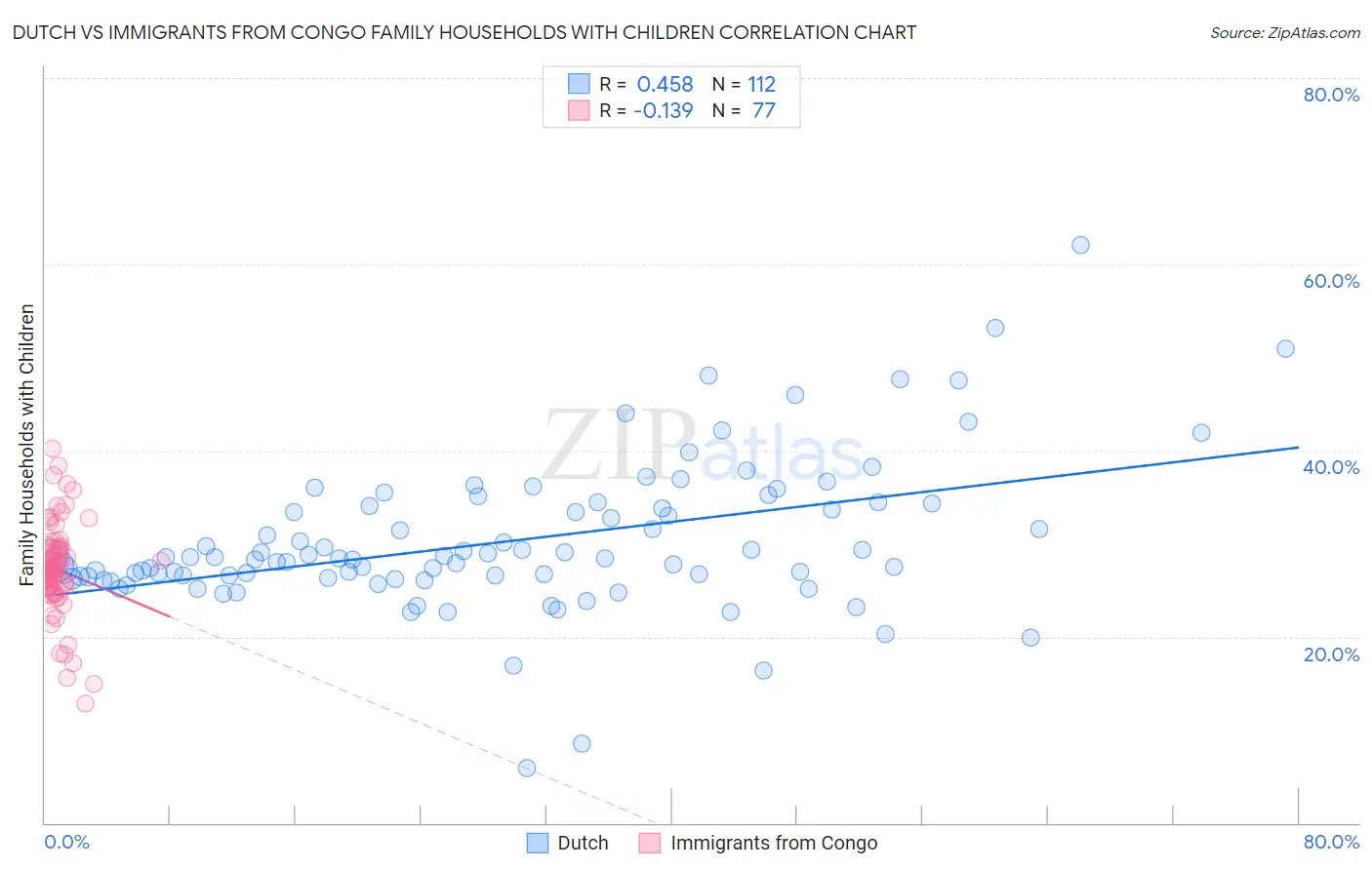 Dutch vs Immigrants from Congo Family Households with Children