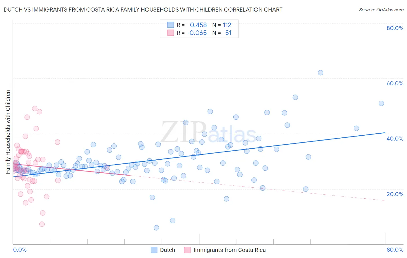 Dutch vs Immigrants from Costa Rica Family Households with Children