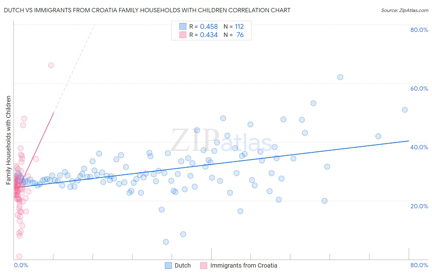 Dutch vs Immigrants from Croatia Family Households with Children