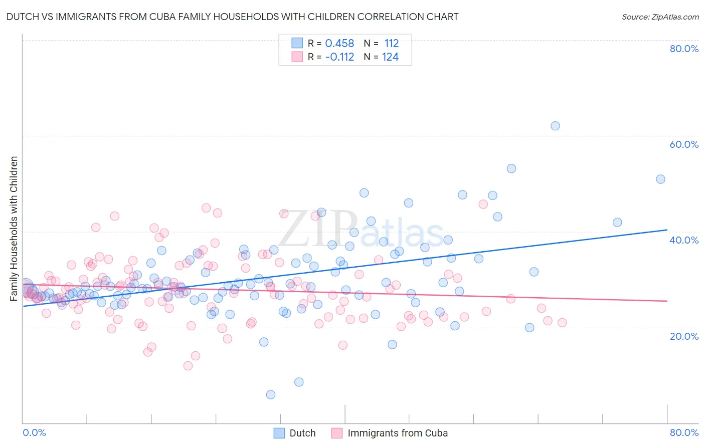 Dutch vs Immigrants from Cuba Family Households with Children