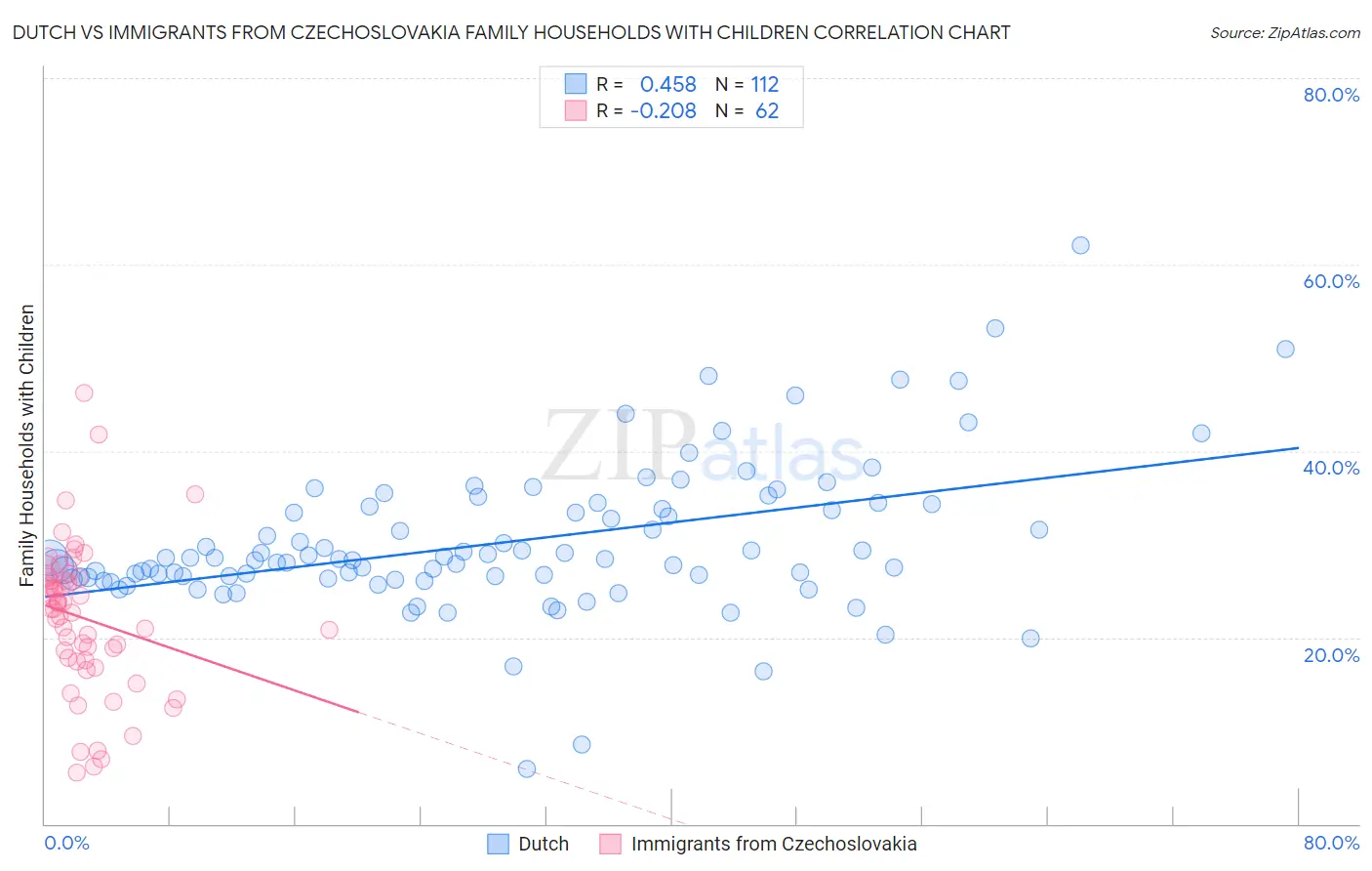 Dutch vs Immigrants from Czechoslovakia Family Households with Children