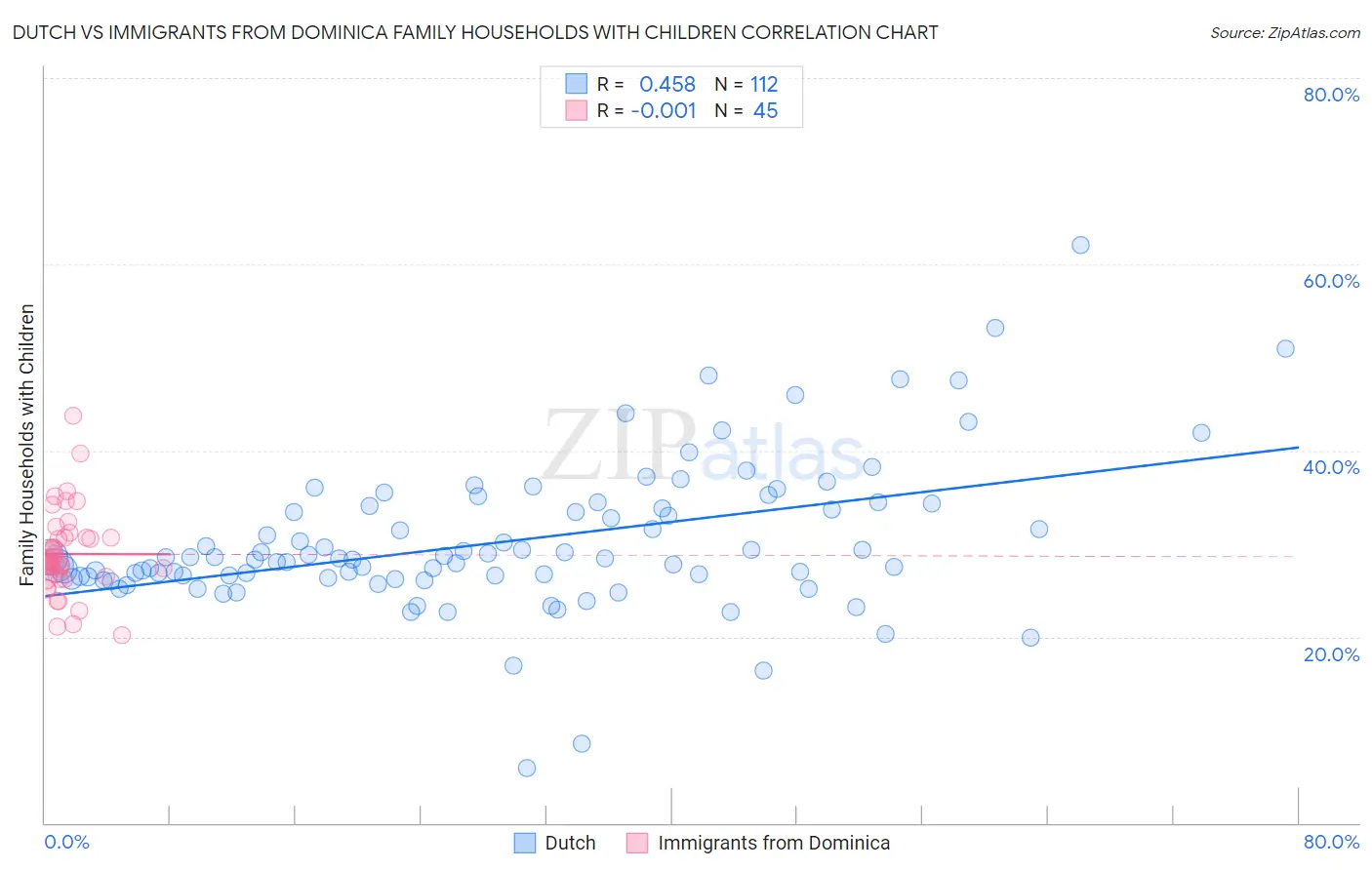 Dutch vs Immigrants from Dominica Family Households with Children